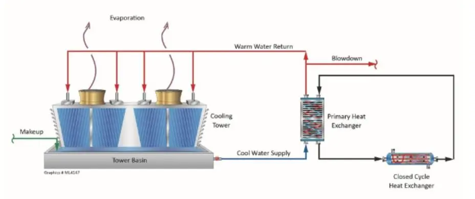 Reagents for closed-loop systems